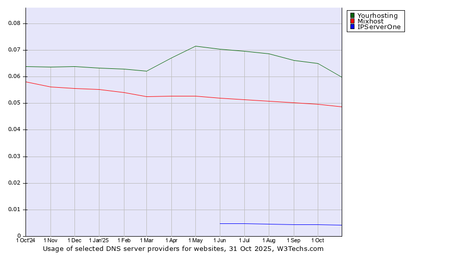 Historical trends in the usage of Yourhosting vs. Mixhost vs. IPServerOne
