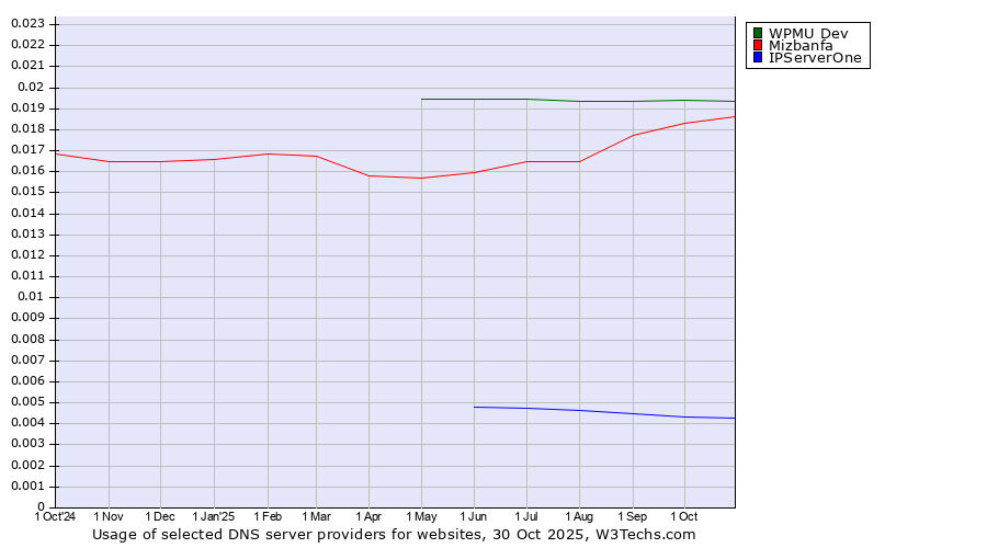 Historical trends in the usage of WPMU Dev vs. Mizbanfa vs. IPServerOne