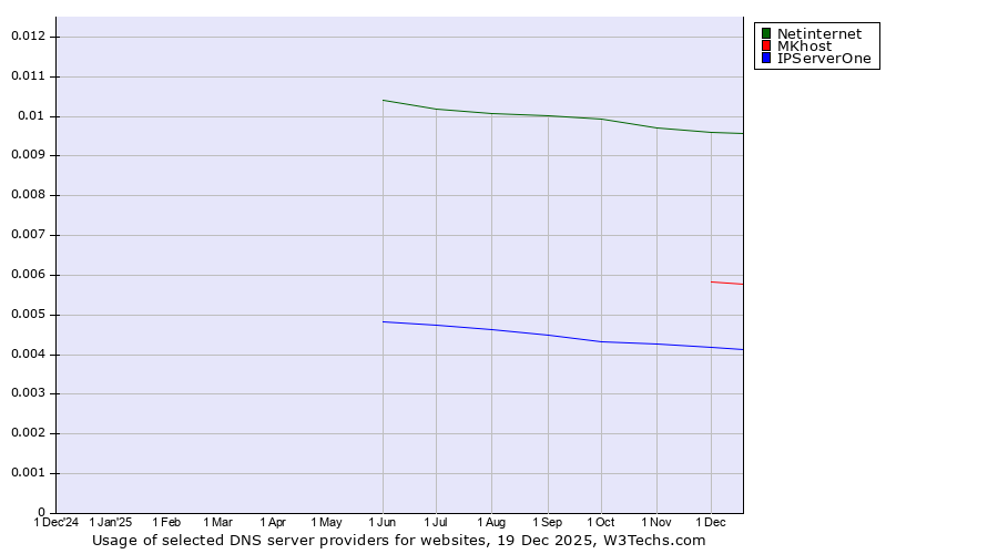 Historical trends in the usage of Netinternet vs. MKhost vs. IPServerOne