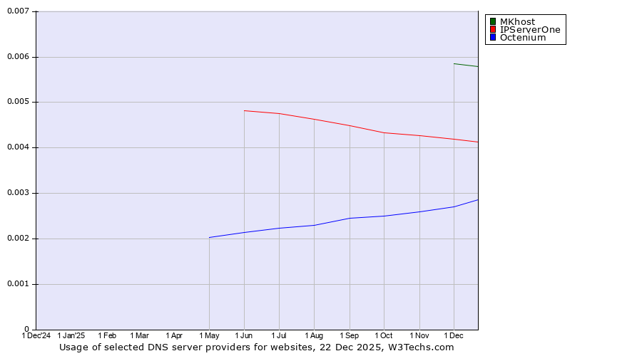 Historical trends in the usage of MKhost vs. IPServerOne vs. Octenium