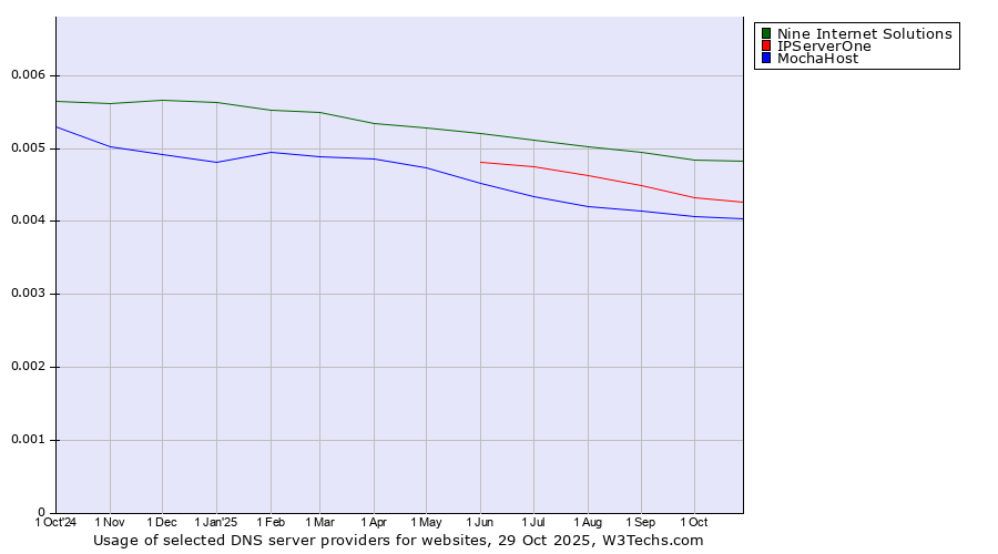 Historical trends in the usage of Nine Internet Solutions vs. IPServerOne vs. MochaHost