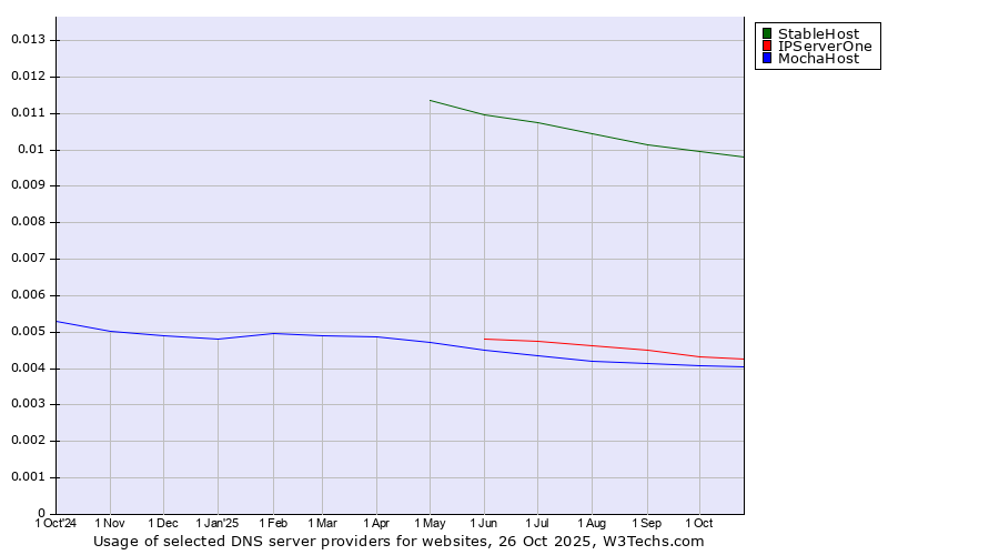 Historical trends in the usage of StableHost vs. IPServerOne vs. MochaHost
