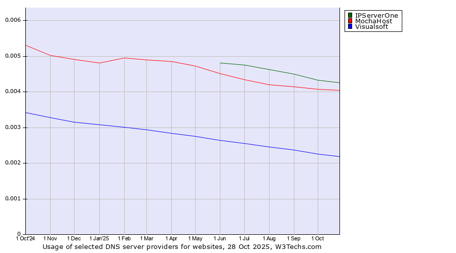 Historical trends in the usage of IPServerOne vs. MochaHost vs. Visualsoft