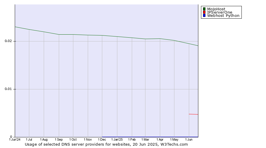 Historical trends in the usage of MojoHost vs. IPServerOne vs. Webhost Python