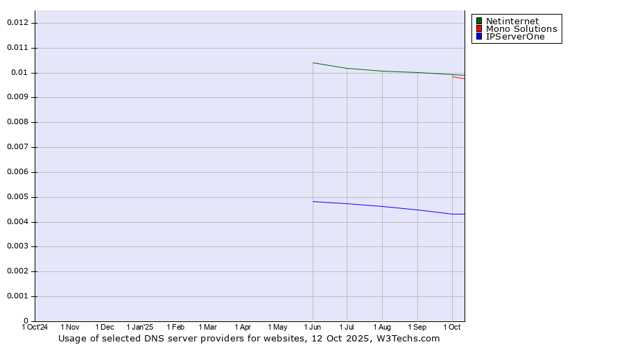 Historical trends in the usage of Netinternet vs. Mono Solutions vs. IPServerOne