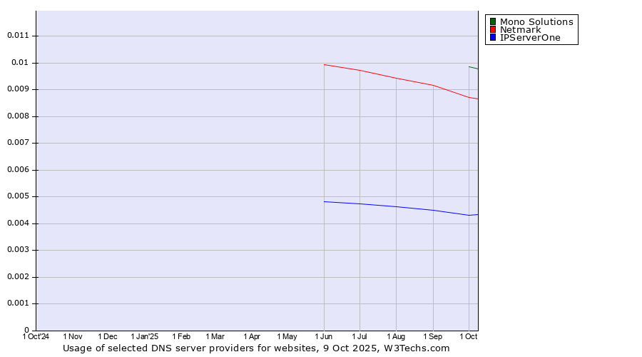 Historical trends in the usage of Mono Solutions vs. Netmark vs. IPServerOne