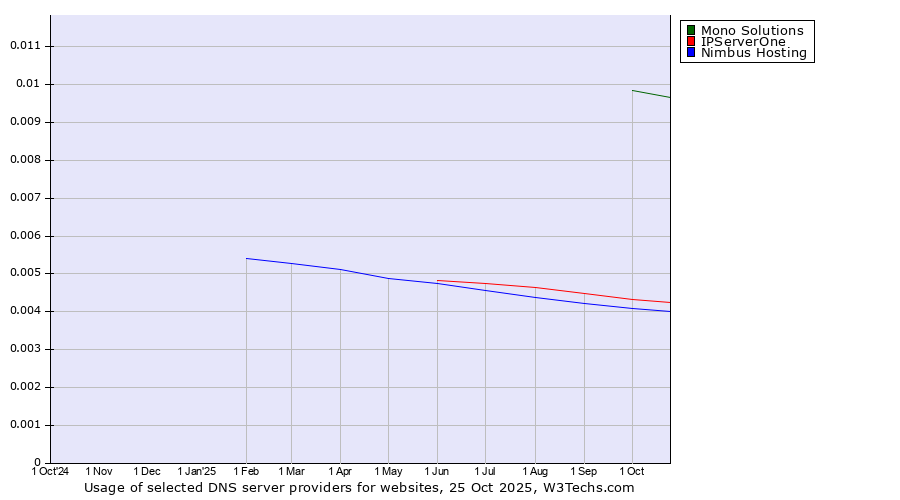 Historical trends in the usage of Mono Solutions vs. IPServerOne vs. Nimbus Hosting