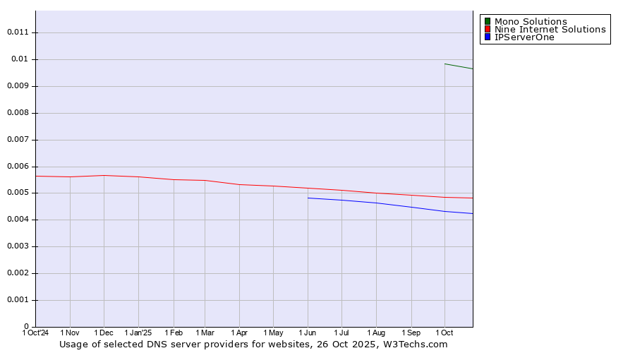 Historical trends in the usage of Mono Solutions vs. Nine Internet Solutions vs. IPServerOne