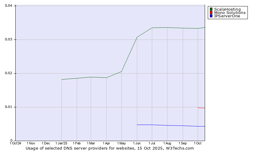 Historical trends in the usage of ScalaHosting vs. Mono Solutions vs. IPServerOne