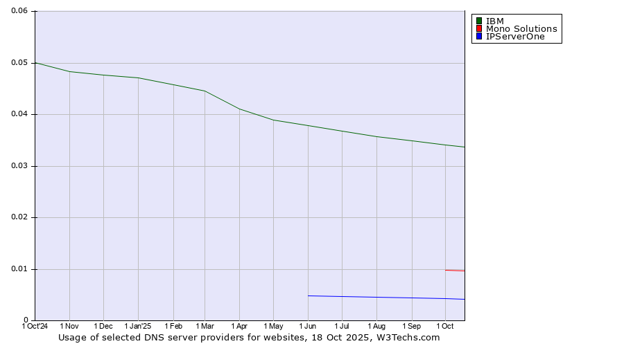 Historical trends in the usage of IBM vs. Mono Solutions vs. IPServerOne