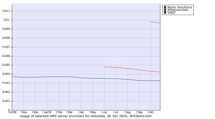 Historical trends in the usage of Mono Solutions vs. IPServerOne vs. VNET