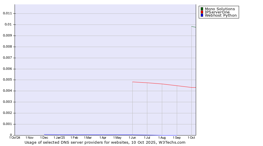 Historical trends in the usage of Mono Solutions vs. IPServerOne vs. Webhost Python