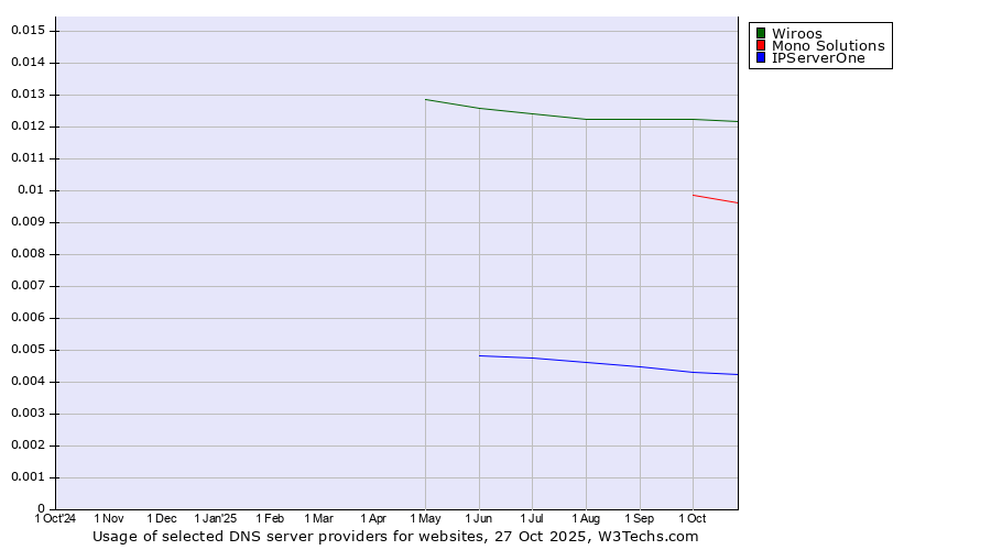 Historical trends in the usage of Wiroos vs. Mono Solutions vs. IPServerOne