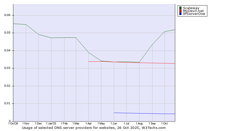 Historical trends in the usage of Scaleway vs. MyDevil.net vs. IPServerOne