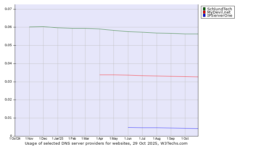 Historical trends in the usage of SchlundTech vs. MyDevil.net vs. IPServerOne