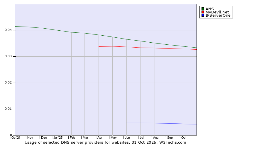 Historical trends in the usage of ANS vs. MyDevil.net vs. IPServerOne