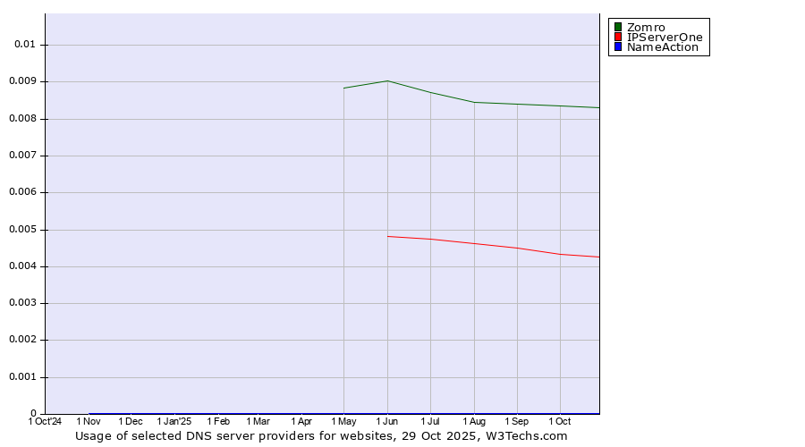 Historical trends in the usage of Zomro vs. IPServerOne vs. NameAction