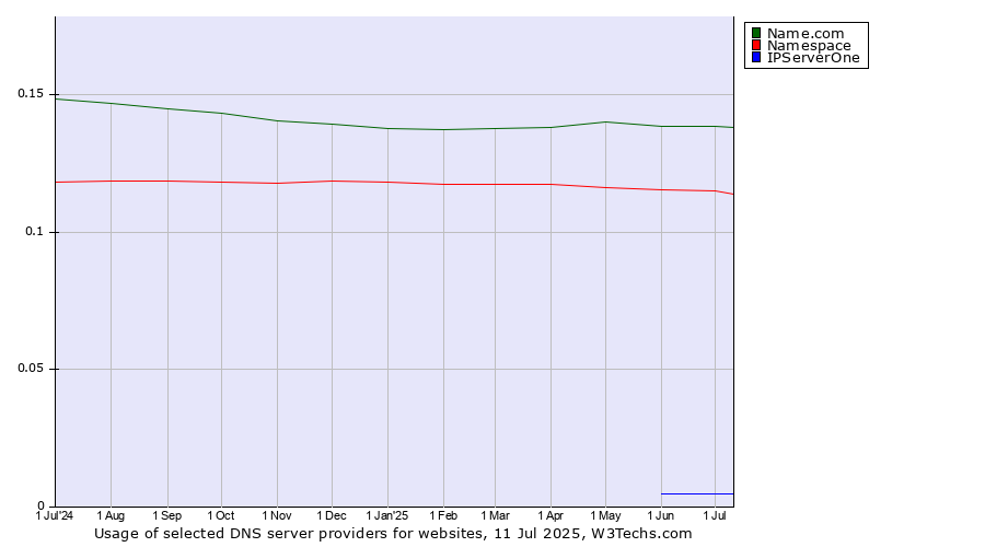 Historical trends in the usage of Name.com vs. Namespace vs. IPServerOne