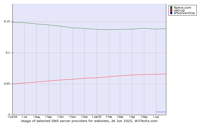 Historical trends in the usage of Name.com vs. netcup vs. IPServerOne