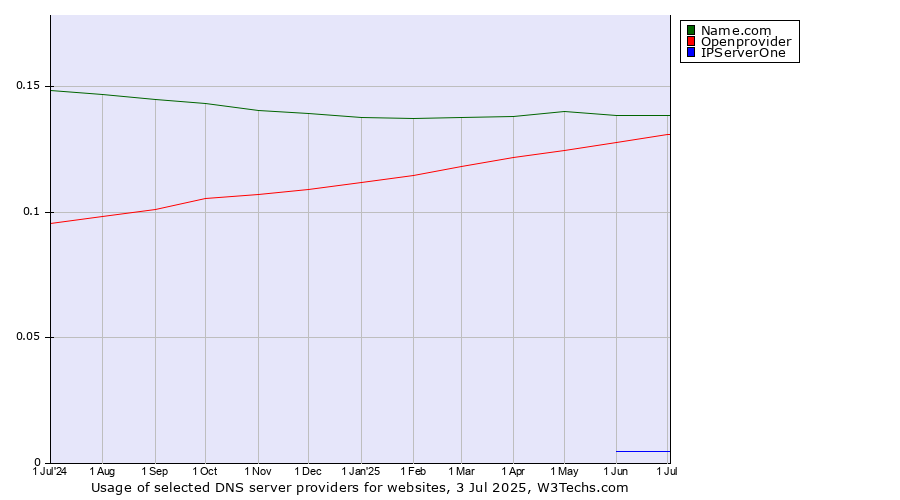 Historical trends in the usage of Name.com vs. Openprovider vs. IPServerOne