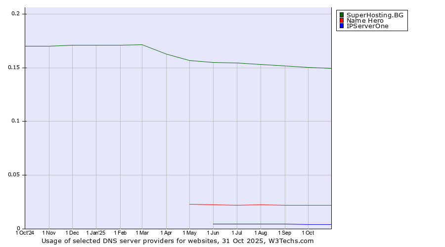 Historical trends in the usage of SuperHosting.BG vs. Name Hero vs. IPServerOne