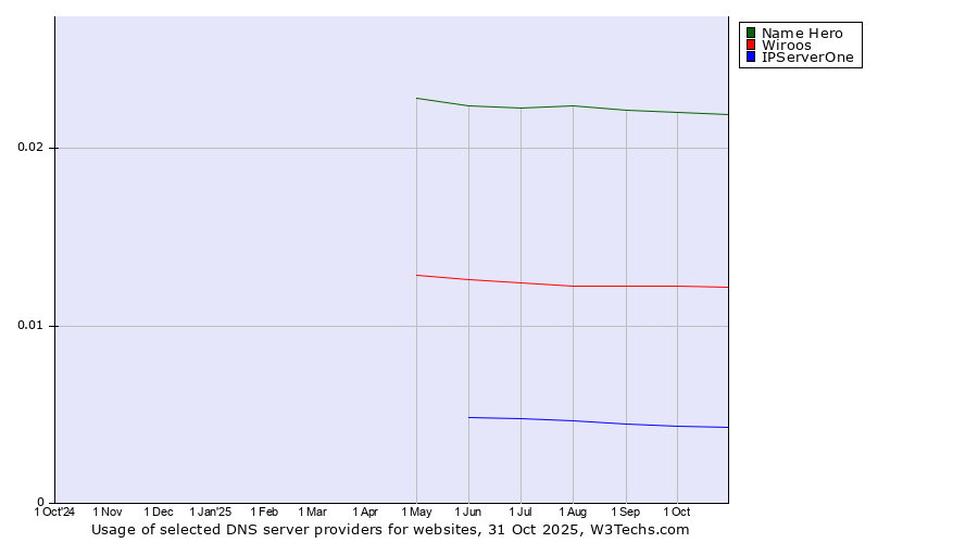 Historical trends in the usage of Name Hero vs. Wiroos vs. IPServerOne