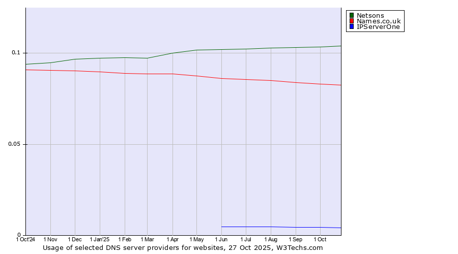 Historical trends in the usage of Netsons vs. Names.co.uk vs. IPServerOne