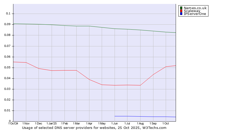 Historical trends in the usage of Names.co.uk vs. Scaleway vs. IPServerOne