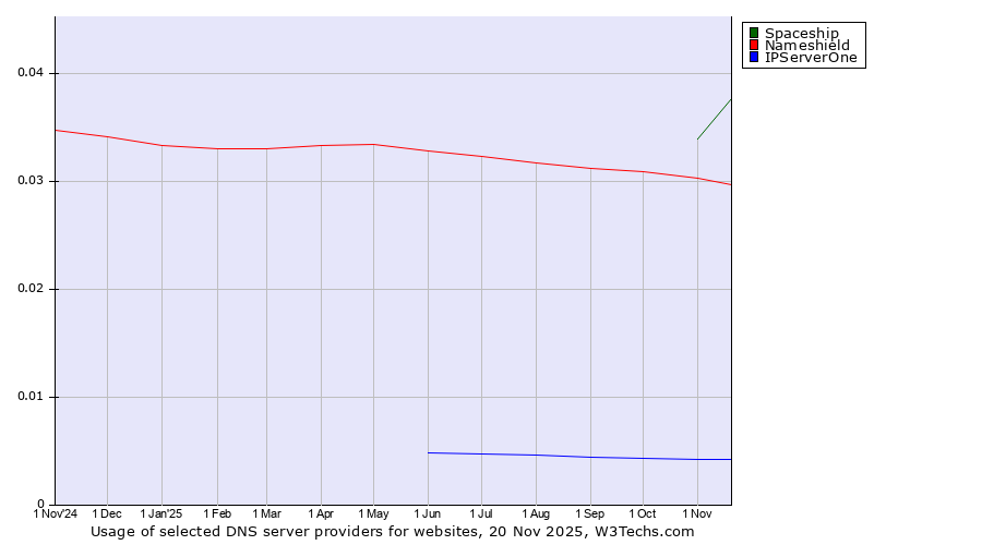 Historical trends in the usage of Spaceship vs. Nameshield vs. IPServerOne