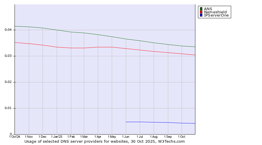 Historical trends in the usage of ANS vs. Nameshield vs. IPServerOne