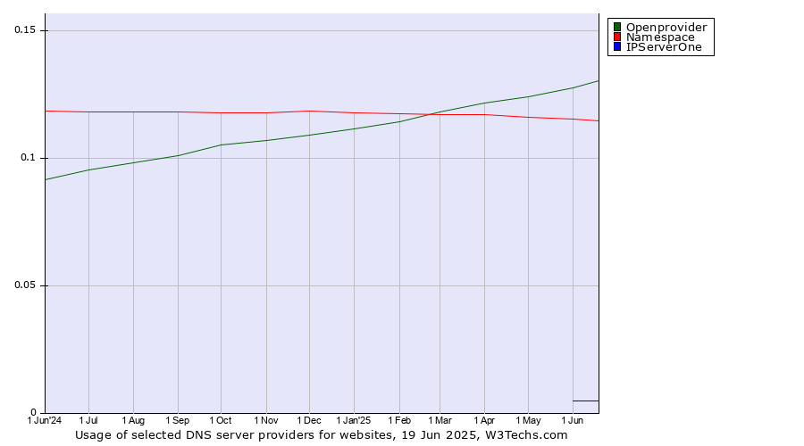 Historical trends in the usage of Openprovider vs. Namespace vs. IPServerOne