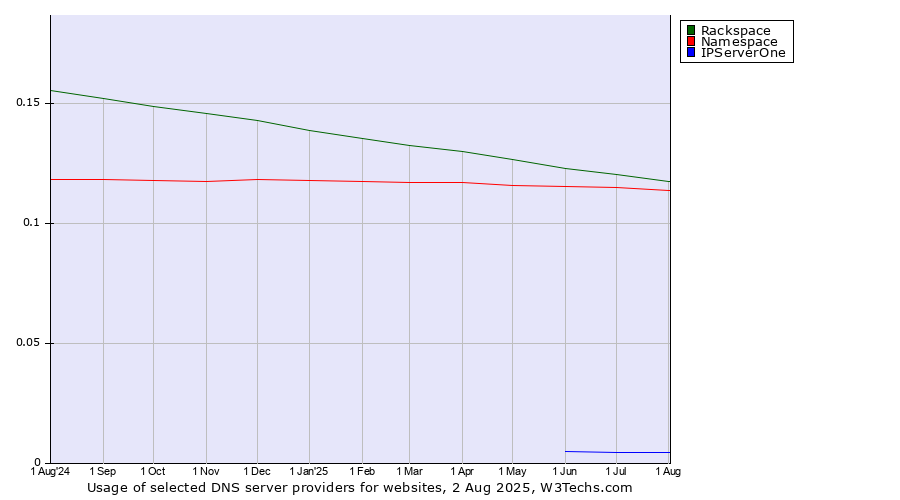 Historical trends in the usage of Rackspace vs. Namespace vs. IPServerOne