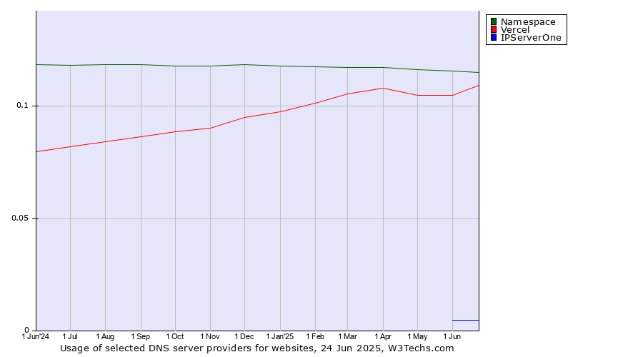 Historical trends in the usage of Namespace vs. Vercel vs. IPServerOne