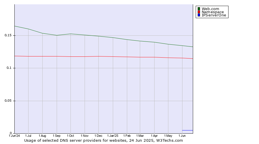 Historical trends in the usage of Web.com vs. Namespace vs. IPServerOne