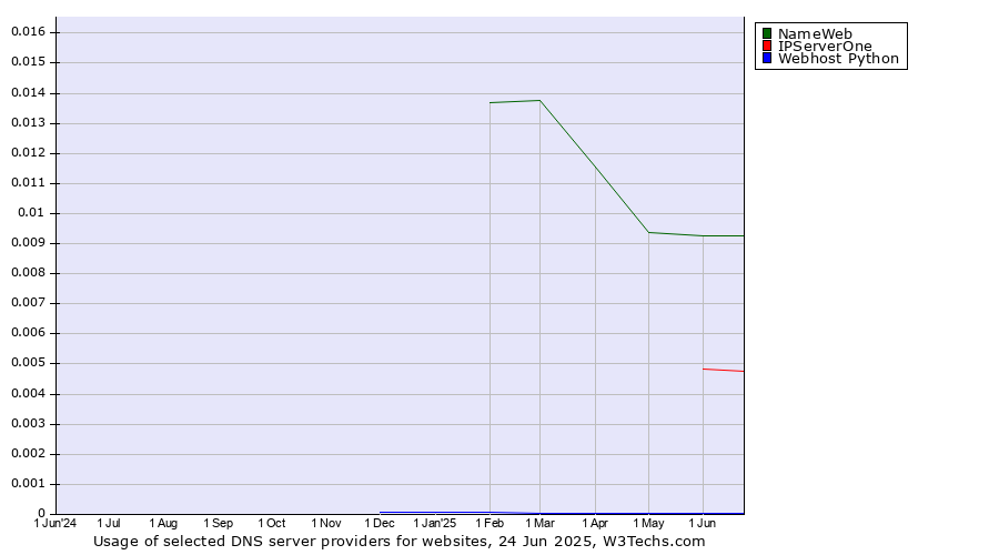 Historical trends in the usage of NameWeb vs. IPServerOne vs. Webhost Python