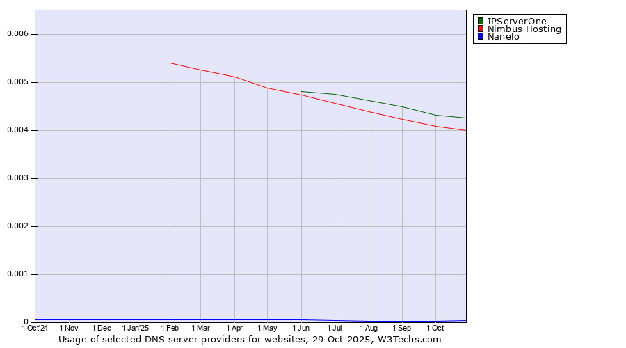 Historical trends in the usage of IPServerOne vs. Nimbus Hosting vs. Nanelo