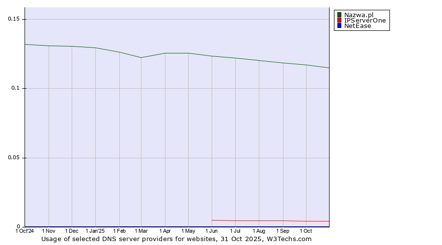 Historical trends in the usage of Nazwa.pl vs. IPServerOne vs. NetEase