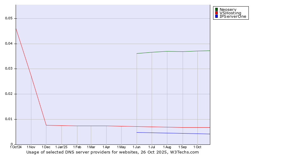 Historical trends in the usage of Neoserv vs. VSHosting vs. IPServerOne