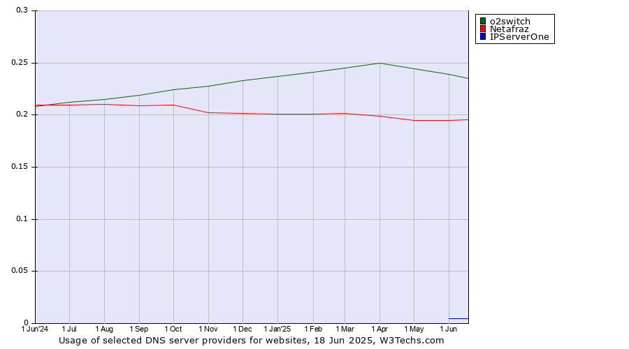 Historical trends in the usage of o2switch vs. Netafraz vs. IPServerOne
