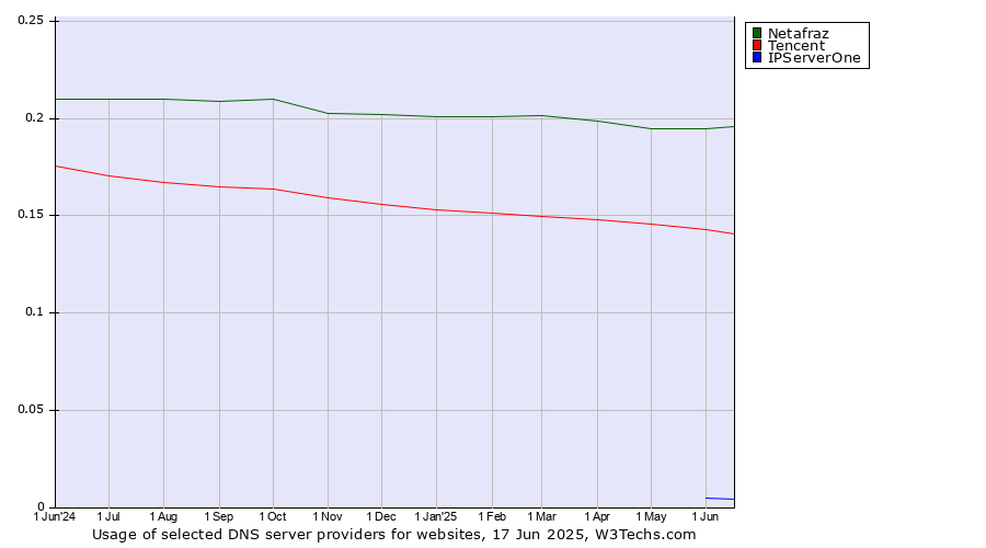 Historical trends in the usage of Netafraz vs. Tencent vs. IPServerOne