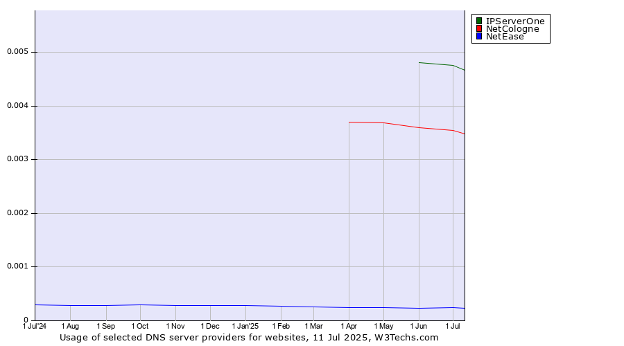 Historical trends in the usage of IPServerOne vs. NetCologne vs. NetEase