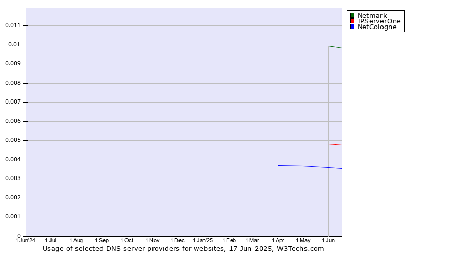 Historical trends in the usage of Netmark vs. IPServerOne vs. NetCologne