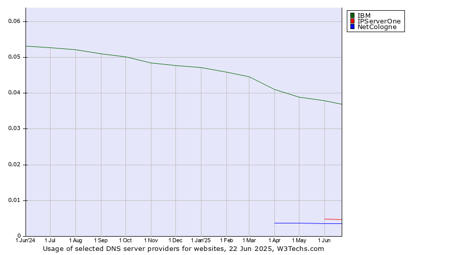 Historical trends in the usage of IBM vs. IPServerOne vs. NetCologne
