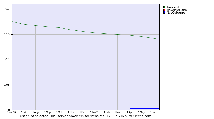Historical trends in the usage of Tencent vs. IPServerOne vs. NetCologne
