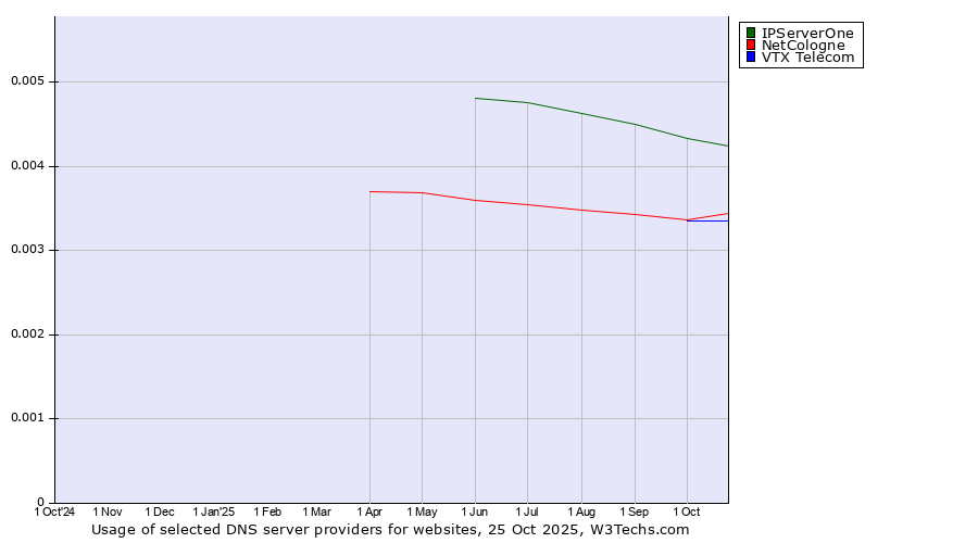 Historical trends in the usage of IPServerOne vs. NetCologne vs. VTX Telecom