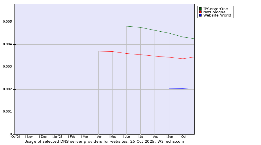 Historical trends in the usage of IPServerOne vs. NetCologne vs. Website World