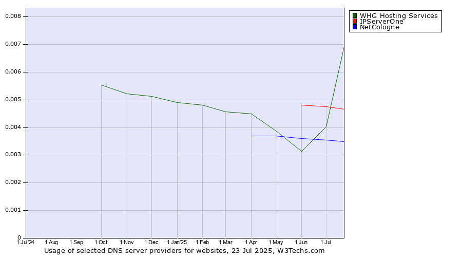 Historical trends in the usage of IPServerOne vs. NetCologne vs. WHG Hosting Services