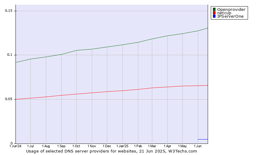 Historical trends in the usage of Openprovider vs. netcup vs. IPServerOne