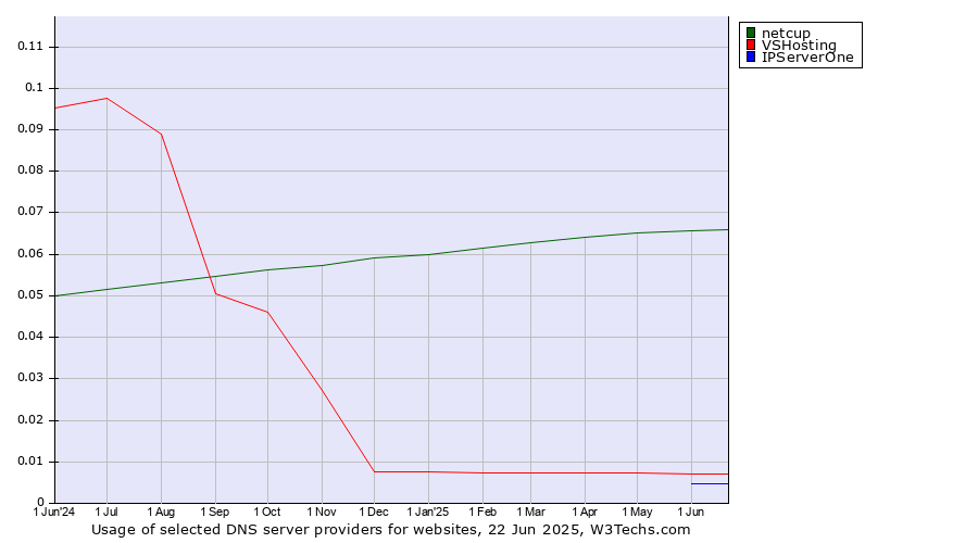 Historical trends in the usage of netcup vs. VSHosting vs. IPServerOne
