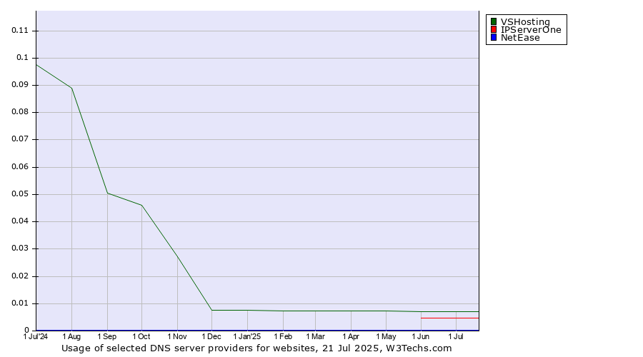 Historical trends in the usage of VSHosting vs. IPServerOne vs. NetEase